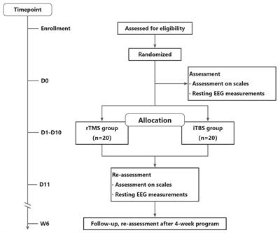 Intermittent theta burst stimulation vs. high-frequency repetitive transcranial magnetic stimulation for post-stroke cognitive impairment: Protocol of a pilot randomized controlled double-blind trial